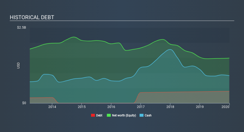 NasdaqGS:TER Historical Debt, February 11th 2020