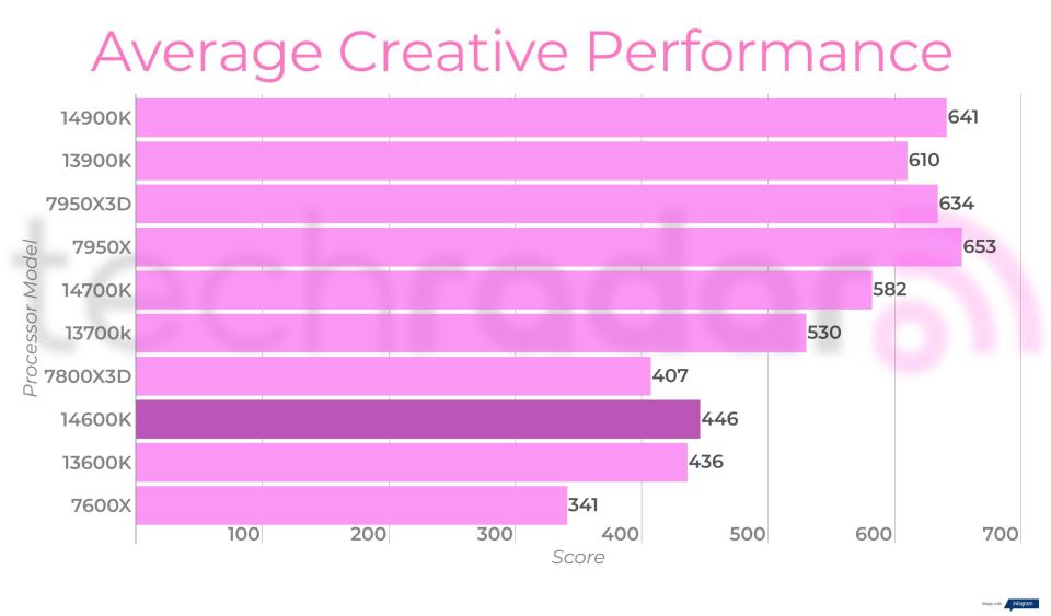 Final benchmark results for the Intel Core i5-14600K