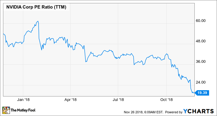 NVDA PE Ratio (TTM) Chart