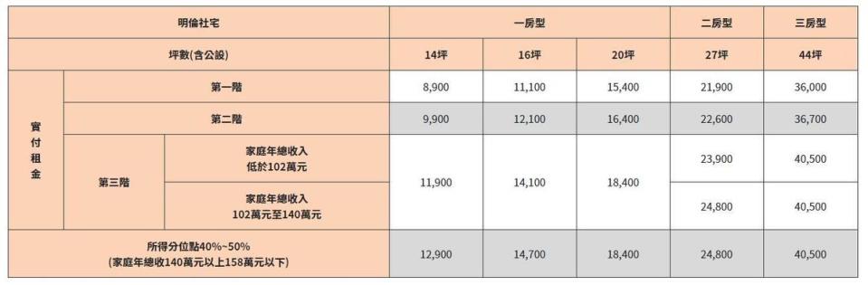 依房型、坪數大小區分，從8900到40,500元不等。（翻攝自台北市社會住宅招租網）