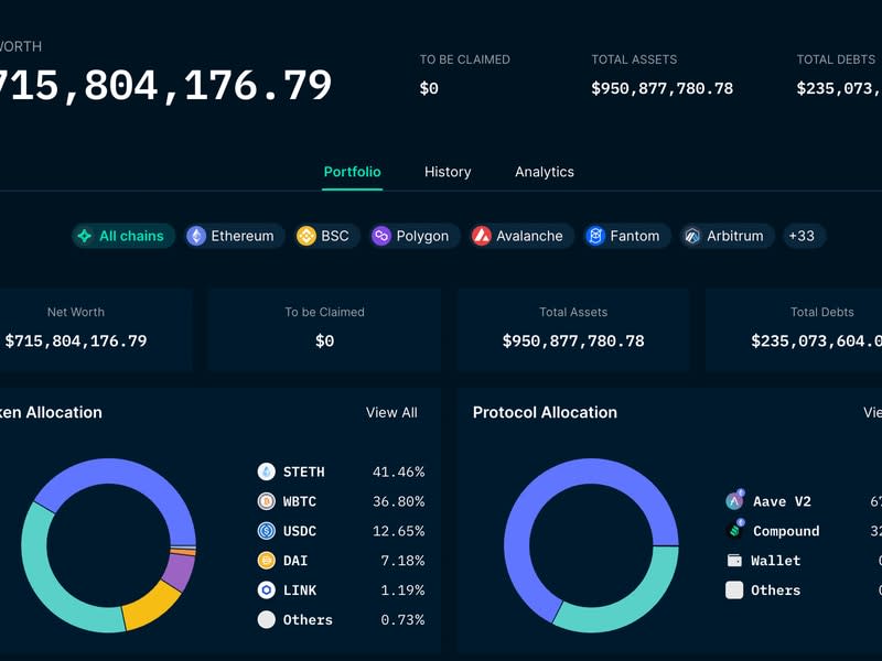 Nansen portfolio tracker shows that the Celsius wallet in question holds $950 million in assets and $235 million in debt. (Nansen)