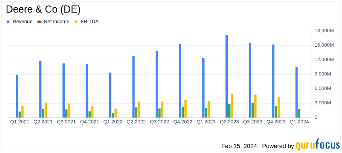 Deere & Co (DE) Reports Q1 Net Income Dip Amid Sales Challenges