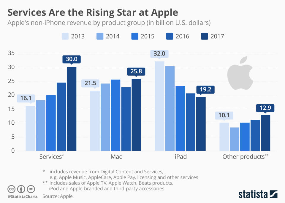 Infographic: Services Are the Rising Star at Apple | Statista