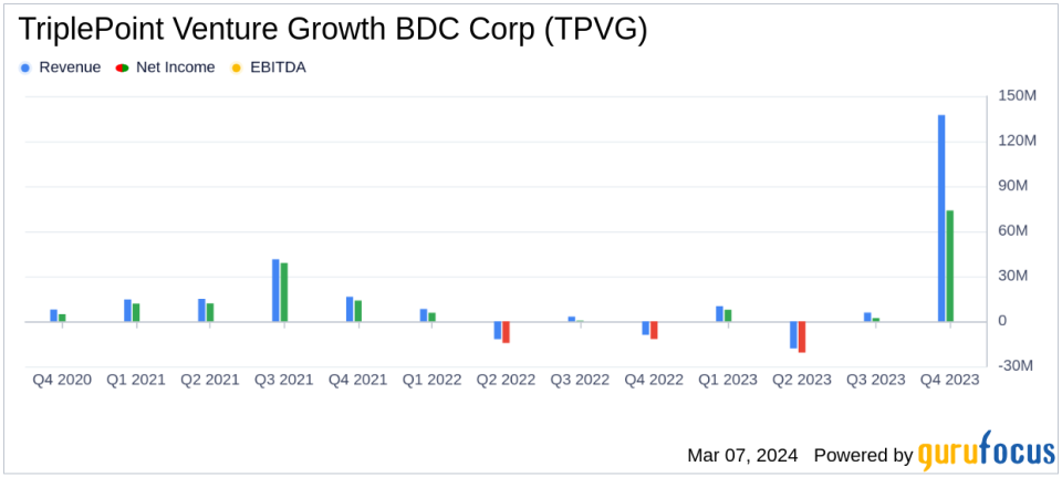 TriplePoint Venture Growth BDC Corp Reports Solid FY2023 Earnings and Declares Q1 2024 Distribution