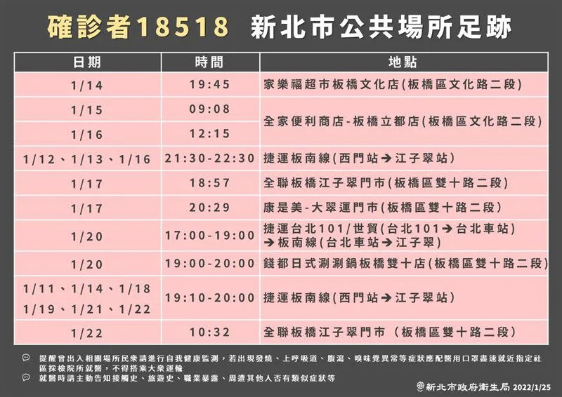 &#x006848;18518&#x0065b0;&#x005317;&#x005e02;&#x008db3;&#x008de1;&#x003002;&#x00ff08;&#x005716;&#x00ff0f;&#x0065b0;&#x005317;&#x005e02;&#x00885b;&#x00751f;&#x005c40;&#x0063d0;&#x004f9b;&#x00ff09;