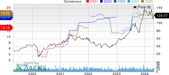 M/I Homes, Inc. Price and Consensus