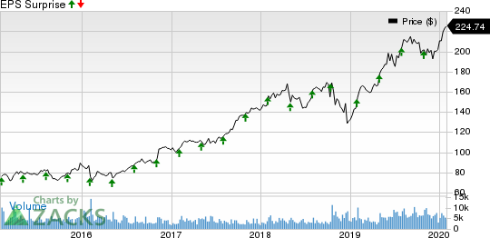 L3Harris Technologies Inc Price and EPS Surprise