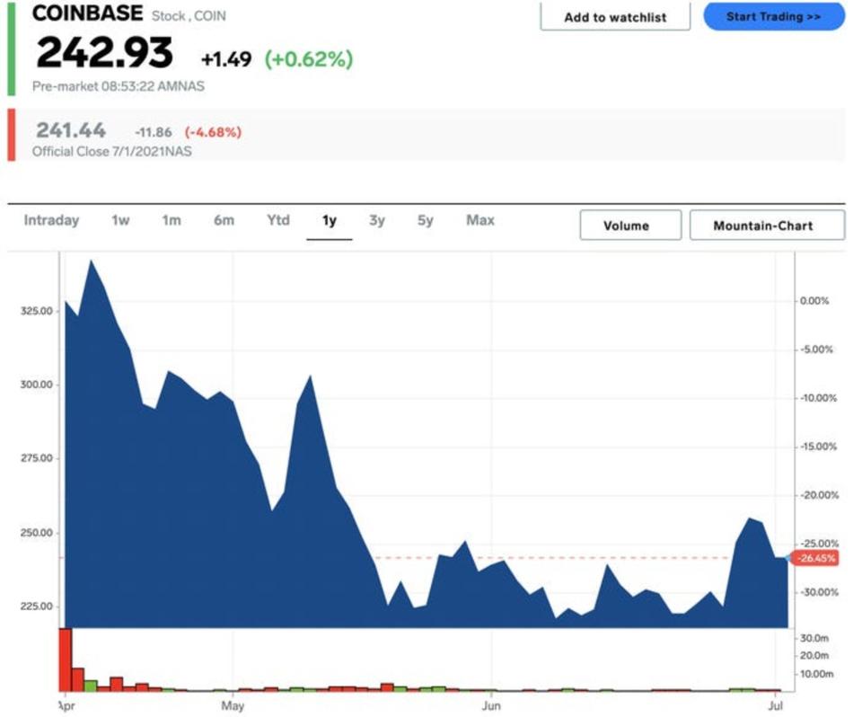 Grafik der Coinbase-Aktie über ein Jahr.