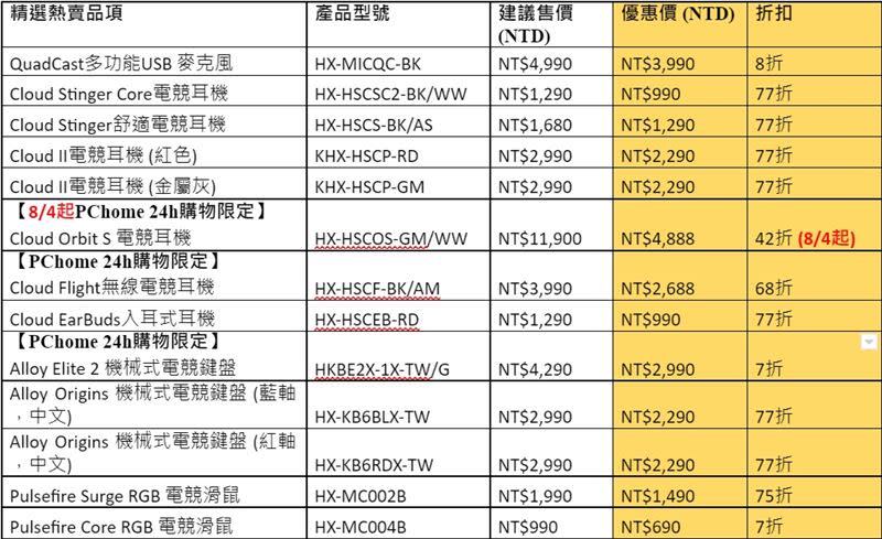 旗下多項產品都祭出優惠折扣。（圖／HyperX提供）