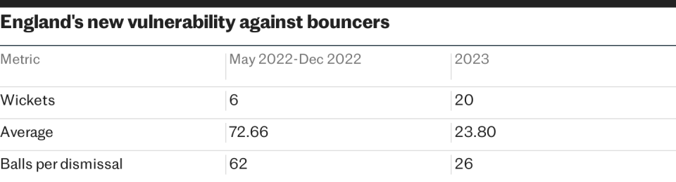 England's new vulnerability against bouncers