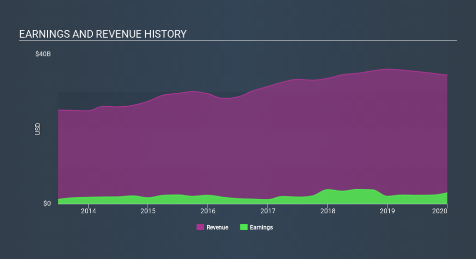 NasdaqGS:EXC Income Statement April 9th 2020