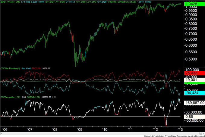 Forex_Analysis_US_Dollar_Speculators_are_Most_Short_Since_April_2011_body_AUD.png, Forex Analysis: US Dollar Speculators are Most Short Since April 2011