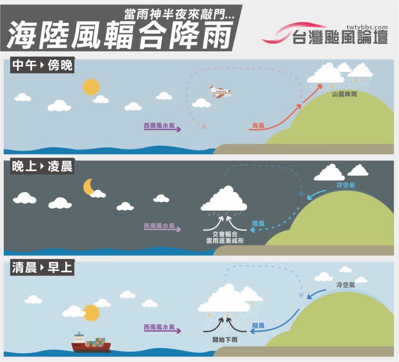 ▲夏天「午後雷陣雨」主要是熱力作用和海陸風的交互作用所導致。（圖／「台灣颱風論壇｜天氣特急 」臉書）