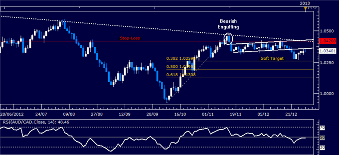 Forex_Strategy_Australian_Dollar_Sold_Against_Canadian_Counterpart_body_Picture_1.png, Forex Strategy: Australian Dollar Sold Against Canadian Counterpart