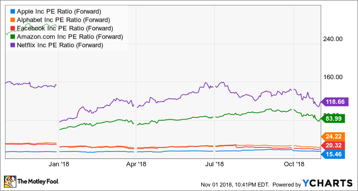 AAPL PE Ratio (Forward) Chart