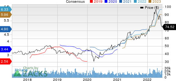 Archer Daniels Midland Company Price and Consensus