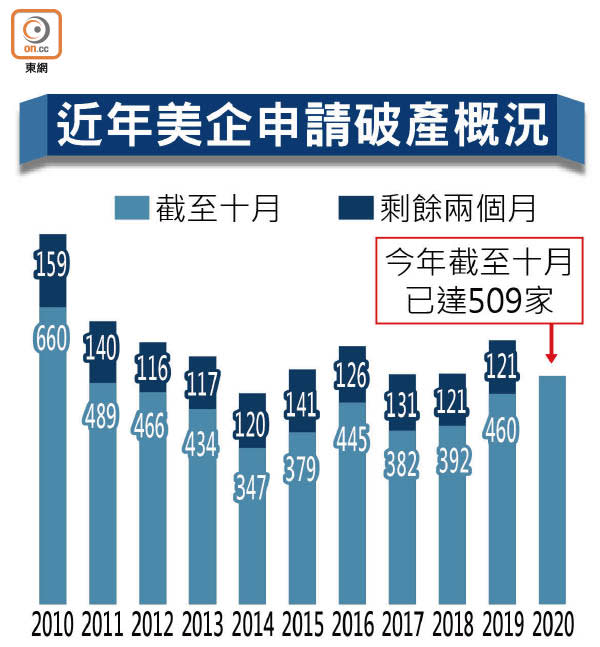 近年美企申請破產概況