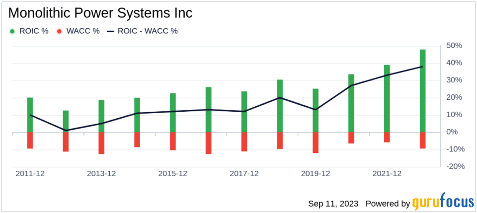 Monolithic Power Systems (MPWR): A Hidden Gem or a Mirage? Exploring Its Market Valuation