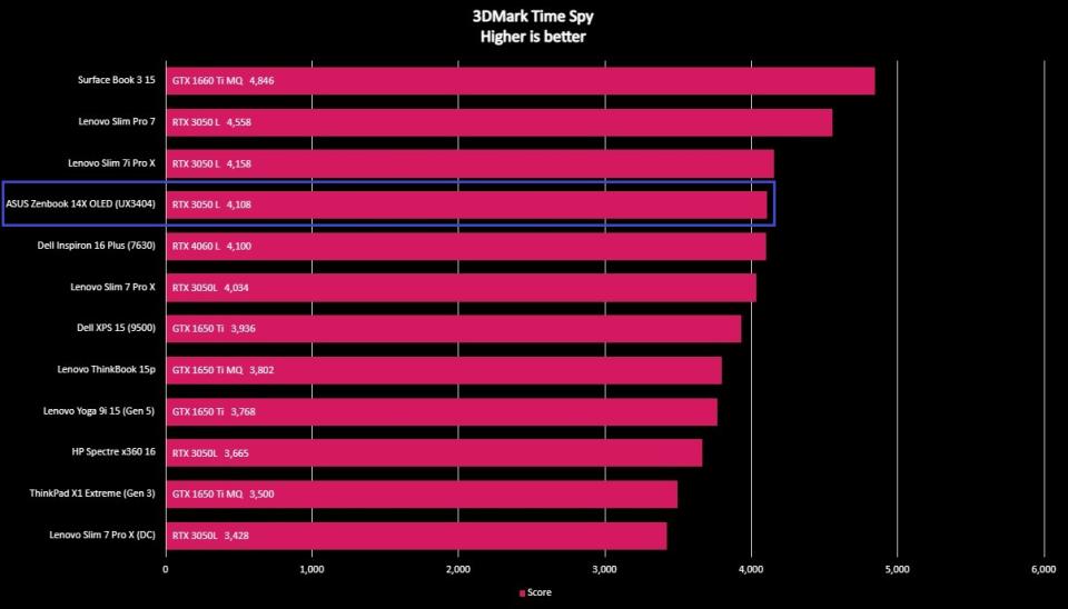 Screenshot of a benchmark graph for the ASUS Zenbook 14X OLED (UX3404).