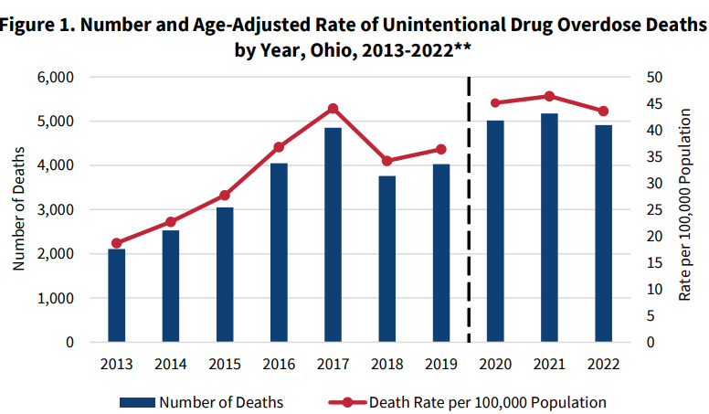 Ohio saw a 5% decrease in unintentional drug overdose deaths from 2021 to 2022, according to a report from the Ohio Department of Health.