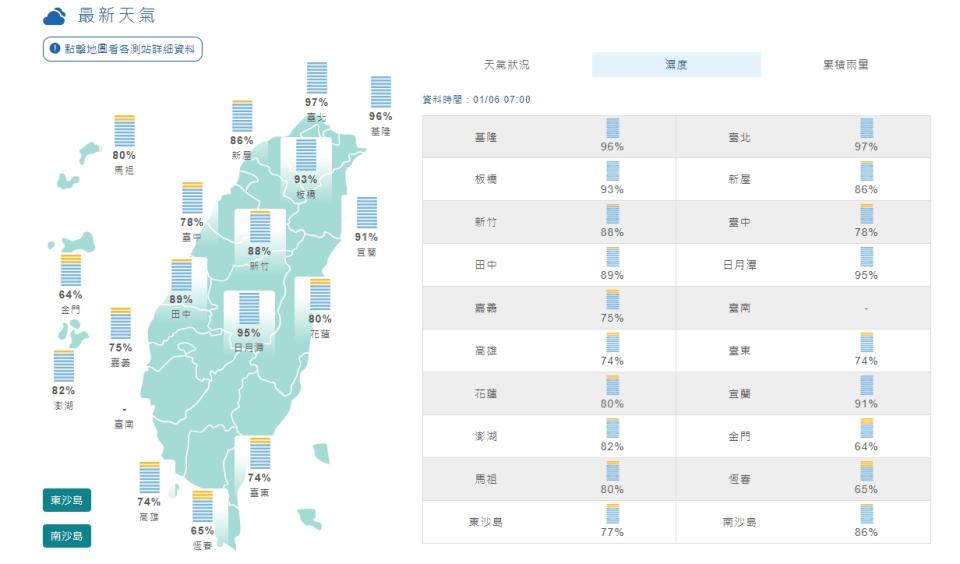 今日各地濕度都很高。（圖／翻攝自中央氣象局）