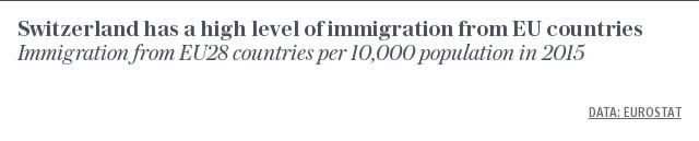 Switzerland has a high level of immigration from EU countries