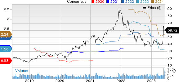 Marvell Technology, Inc. Price and Consensus