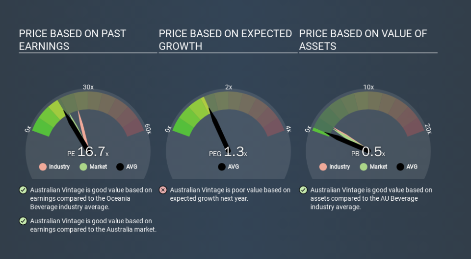 ASX:AVG Price Estimation Relative to Market, February 22nd 2020