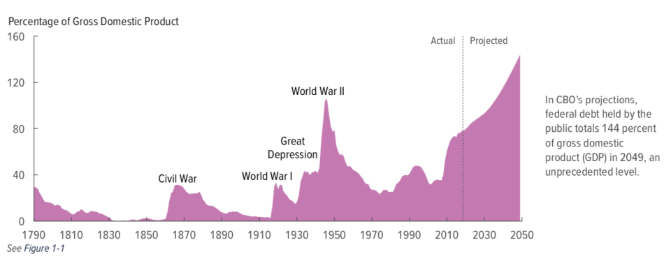 (Source: CBO)