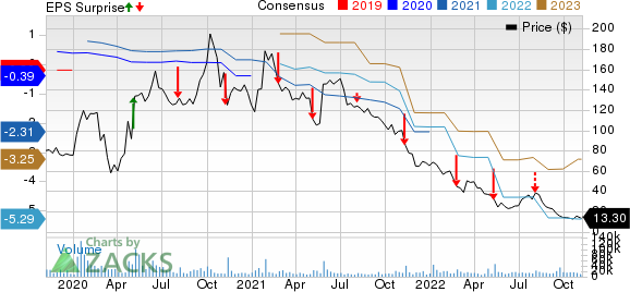 Beyond Meat, Inc. Price, Consensus and EPS Surprise