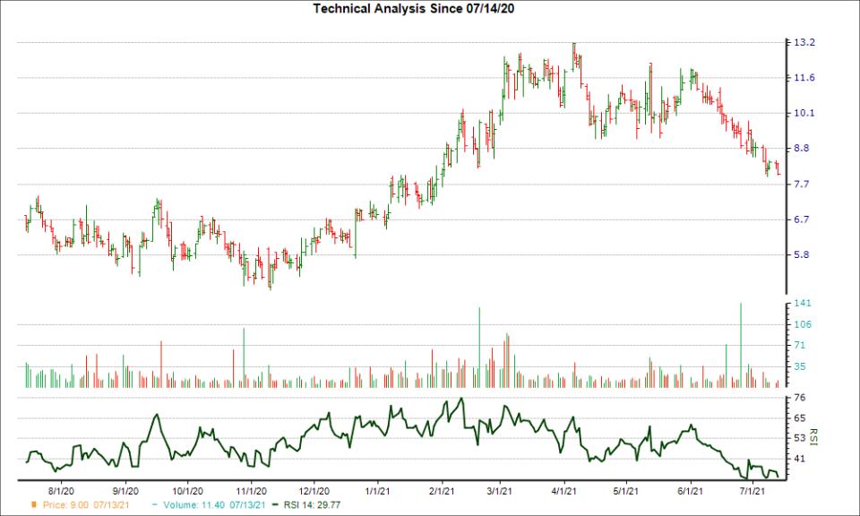 3-month RSI Chart for MGTA