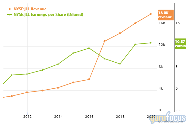 GuruFocus Jones Lang LaSalle revenue and earnings per share chart