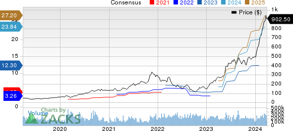 NVIDIA Corporation Price and Consensus