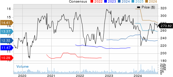 Air Products and Chemicals, Inc. Price and Consensus