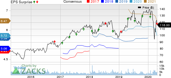 SAP SE Price, Consensus and EPS Surprise