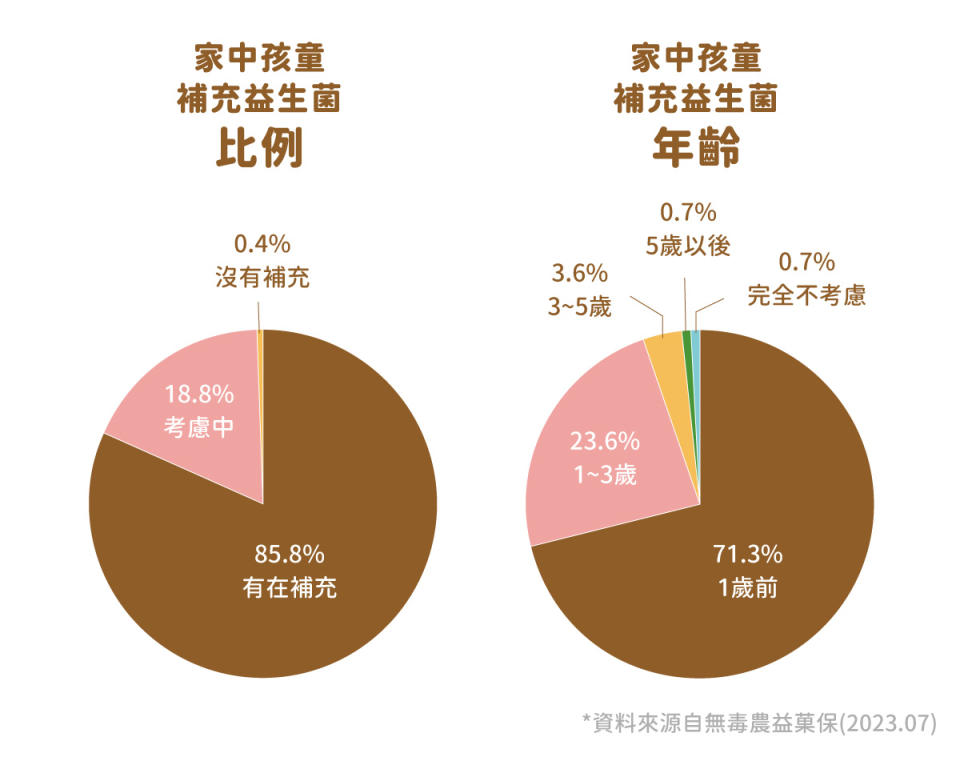 ▲無毒農益菓保調查顯示，80%的家長選擇讓孩童食用益生菌，其中71%的孩童在1歲前便開始補充。（圖／品牌提供）