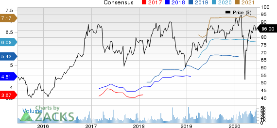 Science Applications International Corporation Price and Consensus