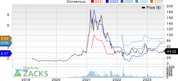 Futu Holdings Limited Sponsored ADR Price and Consensus