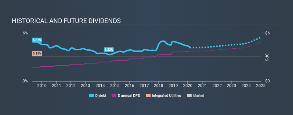 NYSE:D Historical Dividend Yield, February 22nd 2020