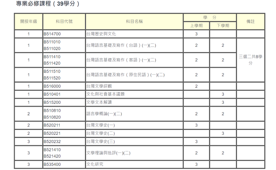 成大台文系必修課程。圖／取自　成大台文系 官方網站