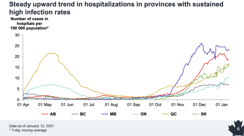 COVID-19 hospitalizations in Canada (Public Health Agency of Canada)