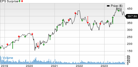 Martin Marietta Materials, Inc. Price and EPS Surprise