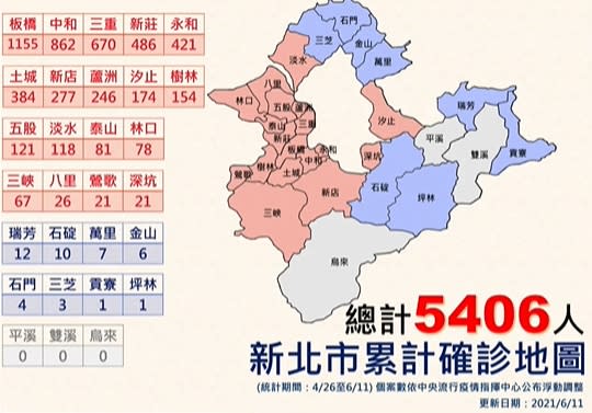 快新聞／新北+120例累計5406人確診　板橋新增22例、三重21例