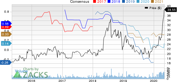 Luminex Corporation Price and Consensus