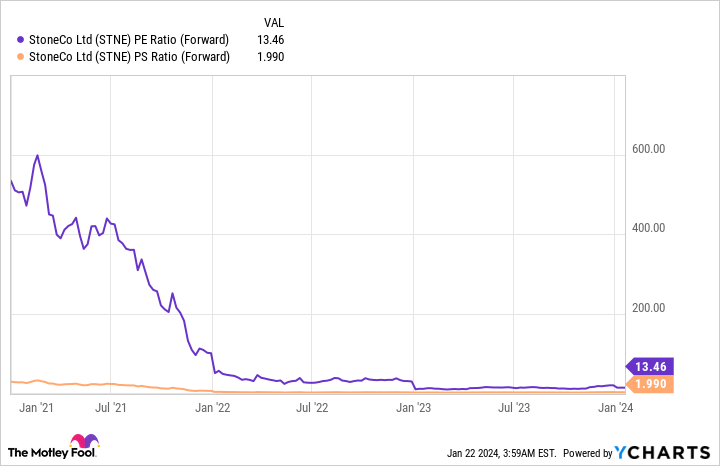 STNE PE Ratio (Forward) Chart