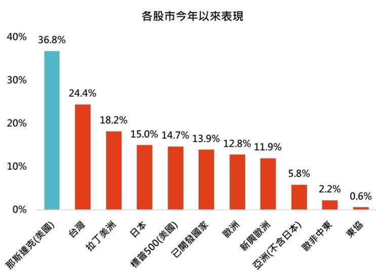 資料來源：Bloomberg，「鉅亨買基金」整理，採那斯達克指數、標普500指數與MSCI各股市指數，資料日期：2023/6/14。在不同指數走勢、比重與期間下，可能得到不同數據結果。投資人因不同時間進場，將有不同之投資績效，過去之績效亦不代表未來績效之保證。