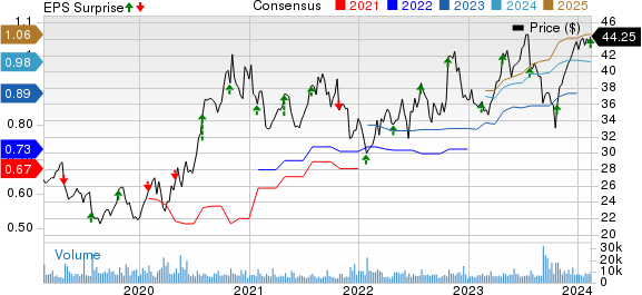 Rollins, Inc. Price, Consensus and EPS Surprise