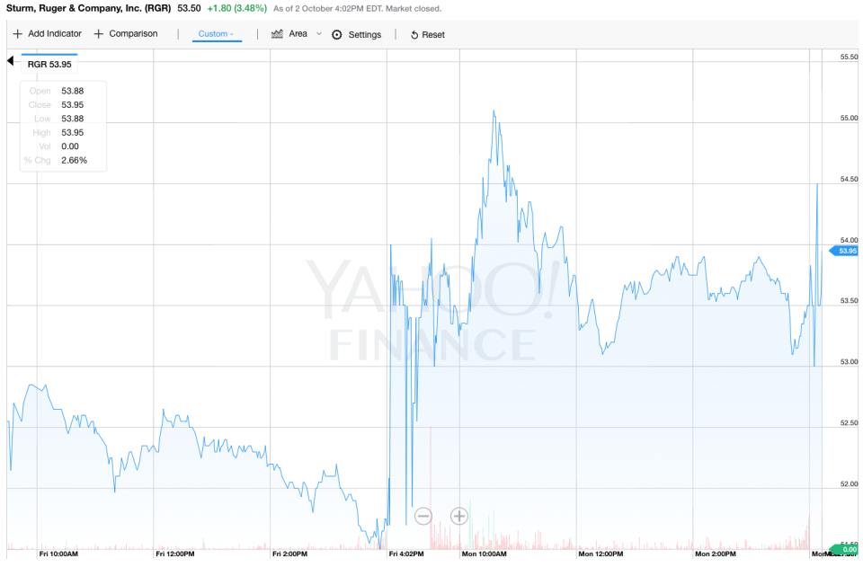 Shares in Sturm Ruger were up 3.5% in the aftermath of the attack (Yahoo Finance UK)