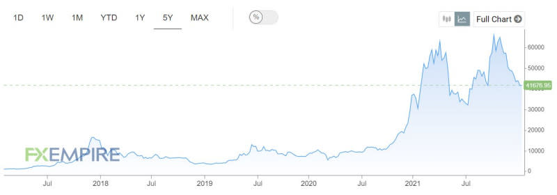 Bitcoin prices over the past five years