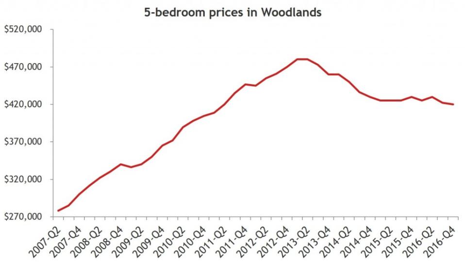 Woodlands 5-bedroom prices